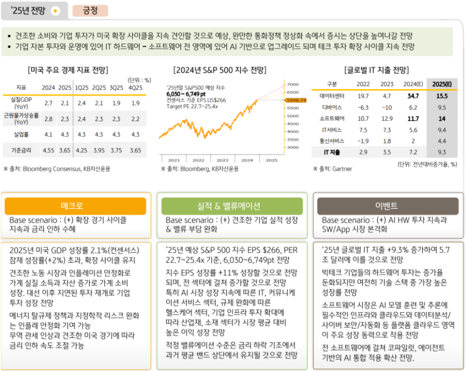 2025년 '미국주식' 투자에 대해 긍정적인 전망을 하는 kb자산운용 글로벌운용본부.